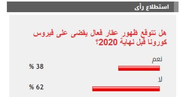 62% من القراء يستبعدون اكتشاف لقاح علاج كورونا قبل نهاية 2020