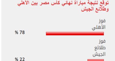 78% من القراء يتوقعون فوز الأهلى على طلائع الجيش فى نهائى كأس مصر