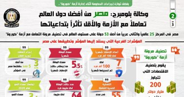 وكالة بلومبرج: مصر من أفضل دول العالم تعاملاً مع أزمة كورونا.. انفوجراف 