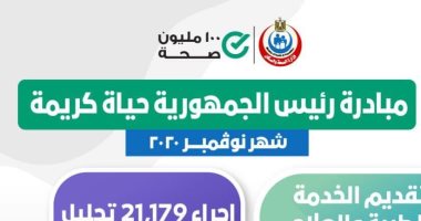 حصول 138 ألف مواطن على خدمات مبادرة حياة كريمة خلال نوفمبر الماضى بالمجان