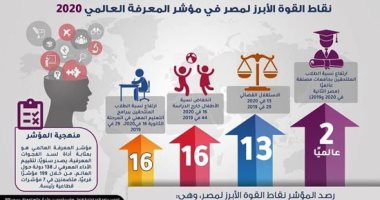 مصر تتقدم 10 مراكز فى مؤشر المعرفة العالمى 2020.. إنفوجراف