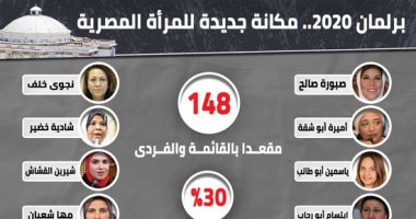 برلمان 2020.. مكانة جديدة للمرأة المصرية "إنفوجراف"