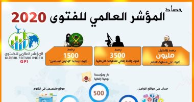 رصد فتاوى الإخوان الإرهابية..حصاد المؤشر العالمى للفتوى خلال عام 2020