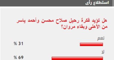 %69 من القراء يرفضون إعارة صلاح محسن وأحمد ريان وبقاء مروان في الأهلي