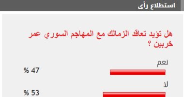 53% من القراء يرفضون تعاقد الزمالك مع المهاجم السورى عمر خربين