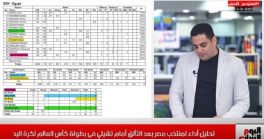 تلفزيون اليوم السابع يكشف أبرز أرقام منتخب اليد فى مباراة الافتتاح وسبب استبعاد أحمد الأحمر
