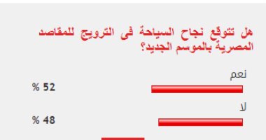 52 % من قراء اليوم السابع يتوقعون نجاح السياحة فى الترويج للمقاصد المصرية
