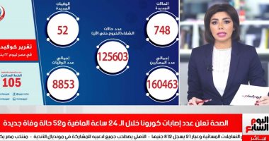 الصحة تعلن عدد إصابات كورونا خلال الـ 24 ساعة الماضية و52 حالة وفاة جديدة