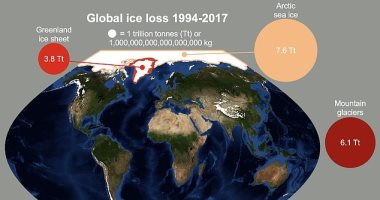 دراسة: الأرض فقدت 28 تريليون طن من الجليد بين عامي 1994 و2017 