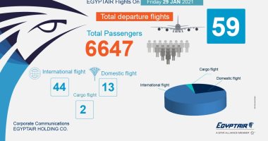 مصر للطيران تسير غدا 59 رحلة جوية لنقل 6647 راكبا