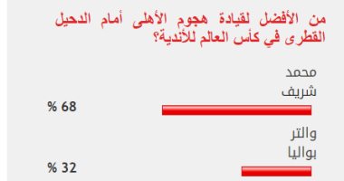 68% من القراء يختارون محمد شريف لقيادة هجوم الأهلى أمام الدحيل القطرى
