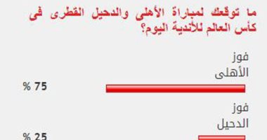 وصدقت توقعات القراء.. 75% توقعوا فوز الأهلى فى استطلاع "اليوم السابع"