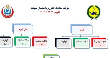 شفاء 4 حالات كورونا وتلقى 3 العلاج بمستشفيات شمال سيناء ووفاة حالتين اليوم