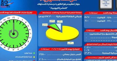 مرصد الكهرباء: 20 ألفا و600 ميجا وات احتياطى بالشبكة اليوم