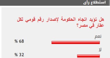%68من القراء يؤيدون إصدار الحكومة رقم قومى لكل عقار في مصر