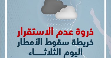 "ذروة عدم الاستقرار" خريطة سقوط الأمطار اليوم الثلاثاء.. إنفوجراف