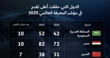 مصر في قائمة الدول الأكثر تقدما بمؤشر المعرفة العالمي لعام 2020