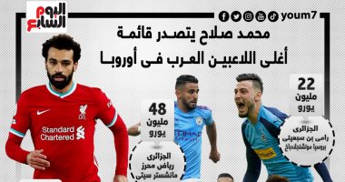 محمد صلاح يتصدر قائمة أغلى 10 لاعبين عرب فى أوروبا.. إنفوجراف