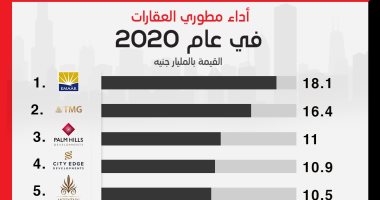 تعرف على مبيعات كبرى المطورين العقاريين فى مصر خلال عام 2020