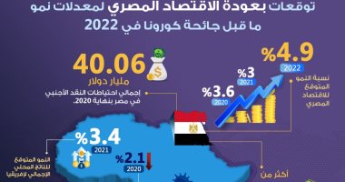 البنك الإفريقى للتنمية يتوقع عودة اقتصاد مصر لمعدلات نمو ما قبل كورونا 