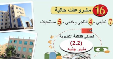  التعليم العالى: تنفيذ 16 مشروعا لتطوير جامعة كفر الشيخ بتكلفة 2.2 مليار جنيه
