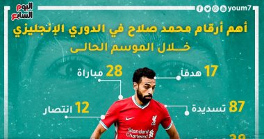 17 هدفا × 28 مباراة.. محمد صلاح يسعى لمواصلة الأرقام القياسية "إنفو جراف"