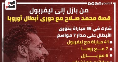 رحلة أرقام محمد صلاح القياسية فى دوري أبطال أوروبا من بازل إلى ليفربول.. إنفو جراف