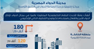 الحكومة: مدينة الدواء أحد أذرع الدولة للارتقاء بالمنظومة الصحية.. انفوجراف 