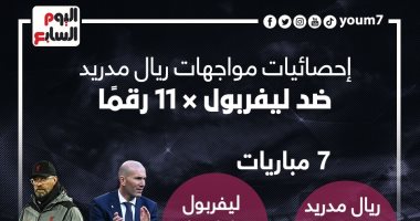 إحصائيات مواجهات ليفربول ضد ريال مدريد × 11 رقمًا "إنفوجرف"