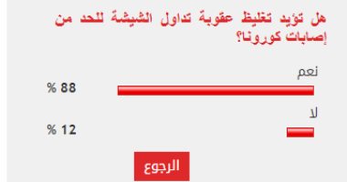 88 % من القراء يؤيدون تغليظ عقوبة تداول الشيشة للحد من كورونا