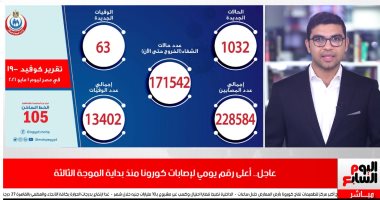 مصر تسجل أعلى معدل يومى لإصابات كورونا منذ بداية الموجة الثالثة.. فيديو