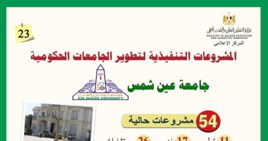 التعليم العالى: 54 مشروع تطوير بجامعة عين شمس بـ مليار و786 مليون جنيه.. انفوجراف