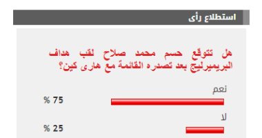 %75 من القراء يتوقعون حسم محمد صلاح لقب هداف البريميرليج