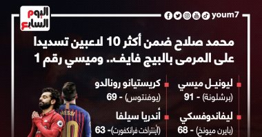 محمد صلاح ضمن أكثر 10 لاعبين تسديدا على المرمى وميسي رقم 1.. إنفوجراف