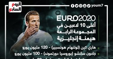 يورو 2020.. هيمنة إنجليزية على قائمة أغلى 10 لاعبين بالمجموعة الرابعة.. إنفوجراف