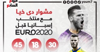 يورو 2020.. أهم أرقام دى خيا حامى عرين المنتخب الإسباني