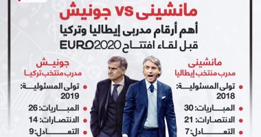 مانشينى vs جونيش.. أرقام مدربي إيطاليا وتركيا قبل افتتاح يورو 2020 "إنفوجراف"