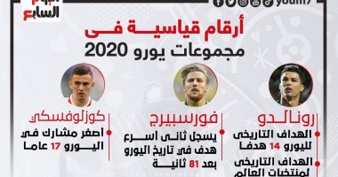 رونالدو الهداف التاريخى يتصدر أبرز الأرقام في يورو 2020.. إنفو جراف