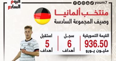 يورو 2020.. أهم المعلومات عن منتخب ألمانيا قبل مواجهة إنجلترا "إنفو جراف"