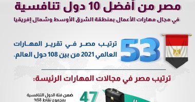 "معلومات الوزراء": مصر من أفضل 10 دول تنافسية فى مجال مهارات الأعمال