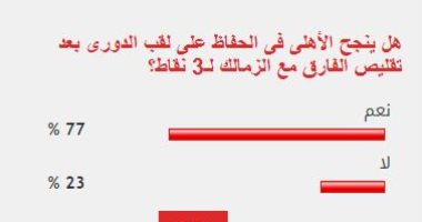 %77 من القراء يتوقعون فوز الأهلى بلقب الدورى بعد تقليص الفارق مع الزمالك