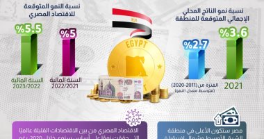 "فيتش": مصر نقطة مضيئة بين اقتصادات منطقة الشرق الأوسط وشمال أفريقيا