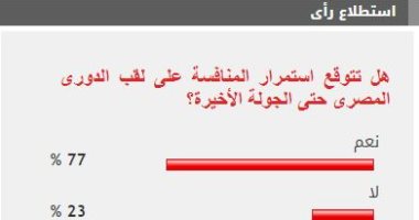 %77 من القراء يتوقعون استمرار المنافسة على لقب الدورى حتى الجولة الأخيرة