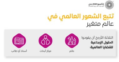 في استطلاع لإكسبو 2020 دبي.. المصريون متفائلون بشأن الفرص المستقبلية لبلدهم