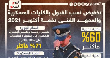 أخبار مصر.. تخفيض نسب القبول بالكليات العسكرية والمعهد الفنى دفعة أكتوبر 2021