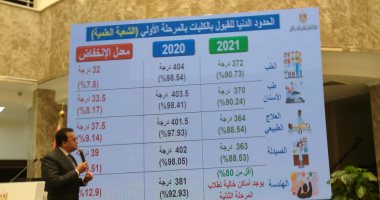  أخبار مصر.. المرحلة الثانية للتنسيق تبدأ الثلاثاء.. 62.07% حد أدنى للعلمى و58.05% للأدبى