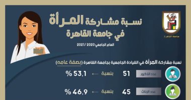 رئيس جامعة القاهرة: 47% نسبة مشاركة المرأة فى المناصب القيادية