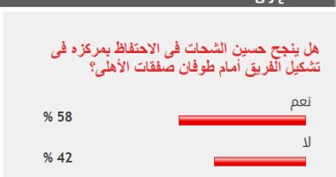 58% من القراء يتوقعون احتفاظ حسين الشحات بموقعه في الأهلى 