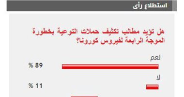 %89 من القراء يؤيدون مطالب تكثيف حملات التوعية بخطورة موجة كورونا الرابعة