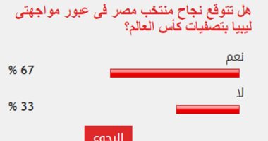 67% من القراء يتوقعون نجاح مصر في عبور مباراتى ليبيا بتصفيات كأس العالم